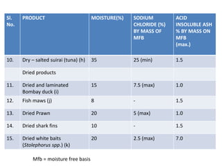 Sl.
No.
PRODUCT MOISTURE(%) SODIUM
CHLORIDE (%)
BY MASS OF
MFB
ACID
INSOLUBLE ASH
% BY MASS ON
MFB
(max.)
10. Dry – salted suirai (tuna) (h) 35 25 (min) 1.5
Dried products
11. Dried and laminated
Bombay duck (i)
15 7.5 (max) 1.0
12. Fish maws (j) 8 - 1.5
13. Dried Prawn 20 5 (max) 1.0
14. Dried shark fins 10 - 1.5
15. Dried white baits
(Stolephorus spp.) (k)
20 2.5 (max) 7.0
Mfb = moisture free basis
 