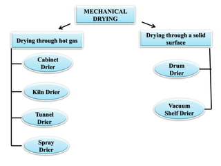 MECHANICAL
DRYING
Cabinet
Drier
Kiln Drier
Tunnel
Drier
Drum
Drier
Vacuum
Shelf Drier
Spray
Drier
Drying through hot gas
Drying through a solid
surface
 