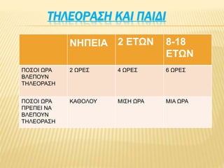 ΤΗΛΕΟΡΑΣΗ ΚΑΙ ΠΑΙΔΙ
ΝΗΠΕΙΑ 2 ΕΤΩΝ 8-18
ΕΤΩΝ
ΠΟΣΟΙ ΩΡΑ
ΒΛΕΠΟΥΝ
ΤΗΛΕΟΡΑΣΗ
2 ΩΡΕΣ 4 ΩΡΕΣ 6 ΩΡΕΣ
ΠΟΣΟΙ ΩΡΑ
ΠΡΕΠΕΙ ΝΑ
ΒΛΕΠΟΥΝ
ΤΗΛΕΟΡΑΣΗ
ΚΑΘΟΛΟΥ ΜΙΣΗ ΩΡΑ ΜΙΑ ΩΡΑ
 