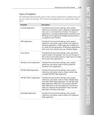 Introducing C# and the .NET Framework 1-21
Types of Templates
The following table describes some of the common application templates that you
can use when you develop .NET Framework applications by using Visual Studio
2010.
Template Description
Console Application Provides the environment settings, tools, project
references, and starter code to develop an application
that runs in a command-line interface. This type of
application is considered lightweight compared to the
Windows Forms application template because there is
no graphical user interface.
WPF Application Provides the environment settings, tools, project
references, and starter code to build a rich graphical
Windows application. A WPF application enables you
to create the next generation of Windows applications,
with much more control over user interface design.
Class Library Provides the environment settings, tools, and starter
code to build a .dll assembly. You can use this type of
file to store functionality that you might want to invoke
from many other applications.
Windows Forms Application Provides the environment settings, tools, project
references, and starter code to build a graphical
Windows Forms application.
ASP.NET Web Application Provides the environment settings, tools, project
references, and starter code to create a server-side,
compiled ASP.NET Web application.
ASP.NET MVC 2 Application Provides the environment settings, tools, project
references, and starter code to create a Model-View-
Controller (MVC) Web application. An ASP.NET MVC
Web application differs from the standard ASP.NET
Web application in that the application architecture
helps you separate the presentation layer, business
logic layer, and data access layer.
Silverlight Application Provides the environment settings, tools, project
references, and starter code to build a rich, graphical
Web application.
 