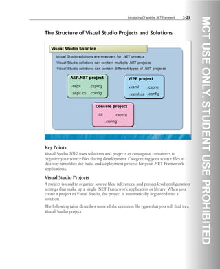Introducing C# and the .NET Framework 1-23
The Structure of Visual Studio Projects and Solutions
Key Points
Visual Studio 2010 uses solutions and projects as conceptual containers to
organize your source files during development. Categorizing your source files in
this way simplifies the build and deployment process for your .NET Framework
applications.
Visual Studio Projects
A project is used to organize source files, references, and project-level configuration
settings that make up a single .NET Framework application or library. When you
create a project in Visual Studio, the project is automatically organized into a
solution.
The following table describes some of the common file types that you will find in a
Visual Studio project.
 