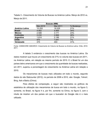 21
Tabela 3 - Crescimento do Volume de Buscas na América Latina. Março de 2010 vs.
Março de 2011.
Buscas (MM)
Mar-2010 Mar-2011 % Mudança
América Latina 15.293 18.528 21%
Brasil 4.462 5.969 34%
México 2.588 3.171 23%
Colômbia 2.232 2.866 28%
Argentina 1.814 2.186 21%
Chile 970 1.041 7%
Venezuela 375 493 31%
Fonte: COMSCORE QSEARCH. Crescimento do Volume de Buscas na América Latina. Chile, 2010-
2011.
A tabela 3 evidencia o crescimento das buscas na América Latina. Os
dados mostram que houve um crescimento de 21% no volume das buscas em 2011,
na América Latina, em relação ao mesmo período de 2010. E o Brasil foi um dos
países latino americanos em que o crescimento da quantidade de buscas realizadas,
em 2011, superou a porcentagem do crescimento na América Latina em relação a
2010.
Os mecanismos de buscas mais utilizados em todo o mundo, segundo
dados do site Statcounter (2012), no período de 2008 a 2012, são: Google, Yahoo!,
Bing, Ask e Baidu (China).
Para efeitos de comparação, a seguir são mostrados os gráficos da
estatística de utilização dos mecanismos de busca em todo o mundo, na figura 3,
somente, no Brasil, na figura 4 e, por fim, somente na China, na figura 5, com o
intuito de mostrar um dos países em que o buscador do Google não é o mais
utilizado.
 