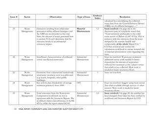 Issue # Sector Observation Type of Issue
Evidence
Index
Resolution
calculated by consolidating the collected
waste data from the Central Business District
(CBD), six (6) affluent barangays….”
21 Waste
Management
Emissions resulting from solid waste
generation within affluent barangays and
the CBD are not included in the total.
Since the amount of waste generated here
is unclear, CCS can’t determine that the
omission results in an immaterial
emissions impact.
Material
Misstatement
1,5 Issue resolved. On page 44, in the
discussion part, it is explicitly stated that
“Total emissions attributable to the solid
waste sector of Makati is1,647 tCO2e. This is
inclusive with the emissions from the waste
dumped in the sanitary landfill and
compostable of the whole Makati City.”
CCS has reviewed and verified the
calculations workbook to ensure minimal risk
of material misstatement exists regarding this
issue.
22 Waste
Management
Insufficient characterization of collected
versus uncollected wastewater.
Immaterial
Misstatement
1 Issue not resolved. Wastewater treatment:
additional survey work needed to better
characterize the amount of wastewater
collected for treatment at the 2 plants versus
that which is not collected. More work is
needed in future inventory efforts.
23 Waste
Management
Emissions from commercial/institutional
wastewater treatment were not addressed
(e.g. hotels, hospitals, other public
buildings).
Immaterial
Misstatement
1 Issue not resolved.
24 Waste
Management
Key activity data (breakdown of sewage
treatment practices) from 2000.
OFI 1 Issue not resolved. Suggest using more recent
data when available through surveys or other
sources. More work is needed in future
inventory efforts.
25 Waste
Management
Total emissions from the Wastewater
Computation workbook are not in
agreement with the Inventory Report. The
workbook claims total emissions of 56,986
tCO2e, while the report claims 64,143
Immaterial
Misstatement
1,6 Issue resolved. On page 48, the number has
been changed. New value has been verified in
workbook and Inventory Report by CCS.
13 FINAL REPORT: COMMUNITY-LEVEL GHG INVENTORY AUDIT FOR MAKATI CITY
 