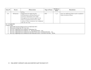 Issue # Sector Observation Type of Issue
Evidence
Index
Resolution
tCO2e.
26 All Sectors Suggestions for improving the
documentation and presentation of
inventory information were made
throughout the inventory report in the
form of comments from CCS; a final
version of these comments was completed
after the site visit.
OFI 1, 2 Issue not addressed. More work is needed in
future inventory efforts.
n/a – not applicable
Evidence Index:
1. Initial GHG Inventory Report by the City dated April 2013.
2. Observations during July 2013 site visits.
3. The City’s supporting Excel workbook: 0.0Summary.xlsx.
4. The City’s supporting Excel workbook: 3.0…Road transportation…xlsx.
5. The City’s supporting Excel workbook for the Solid Waste sector: 4.0 SOLID WASTE…xlsx.
6. The City’s supporting Excel workbook for the Wastewater sector: 5.0 WASTE WATER….XLSX.
14 FINAL REPORT: COMMUNITY-LEVEL GHG INVENTORY AUDIT FOR MAKATI CITY
 