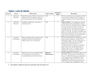 TABLE 1. LOG OF ISSUES
Issue # Sector Observation Type of Issue
Evidence
Index
Resolution
1 Industrial
Processes
Hydrofluorocarbon (HFC) emissions from
refrigerant leaks in buildings, equipment,
and onroad vehicles were not reported.
OFI 1 Previous immaterial issue changed to an OFI.
Issue properly explained; but no addition of
emission estimates in the Inventory Report
(IR).
2 Industrial
Processes
Insufficient explanation of the lack of
industrial activity
OFI 1 Issue resolved. It was suggested to provide
additional discussion and available evidence
for the lack of any industrial activity in Makati
City (e.g. discussion of land use code; any
available searches of business licenses for
industrial activity). The following is added on
page 10 of the IR, “In relation, establishments
listed as manufacturing business refers only to
their nature of business- the actual industrial
plant are located outside of the City.”
3 Electricity
Consumption
Sulfur hexafluoride (SF6) emissions from
electrical transmission & distribution
(T&D) systems were not reported.
OFI 1 Previous immaterial issue changed to an OFI.
Issue properly explained. On page 28, the
following is added. “For the computation of
the Sulfur Hexafluoride (SF6) the GHG
Makati Team did not include it to its
computation because there are no available
data of sub-station specifically located in
Makati. There is also no available that can
attribute SF6 emissions to Makati due to
leakages in transmission systems.”
4 Electricity
Consumption
T&D losses were not considered during
the development of the electricity
consumption-based emission estimates.
Material
Misstatement
1 Issue resolved. The following is added in the
IR. “Data on transmission and distribution
losses, or collectively known as system losses,
were acquired from the MERALCO 2011
Annual Report. Data shows that for 2011,
MERALCO reported total system losses of
7.35 %. (Please refer to MERALCO 2011
9 FINAL REPORT: COMMUNITY-LEVEL GHG INVENTORY AUDIT FOR MAKATI CITY
 