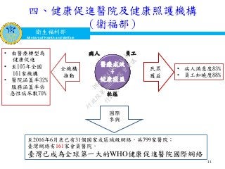 衛生福利部
Ministry of Health and Welfare
衛生福利部
Ministry of Health and Welfare
• 由醫療轉型為
健康促進
• 至105年全國
161家機構
• 醫院涵蓋率32%
服務涵蓋率佔
急性病床數70%
四、健康促進醫院及健康照護機構
（衛福部）
11
病人 員工
社區
• 病人滿意度83%
• 員工知曉度88%
民眾
獲益
國際
參與
至2016年6月底已有31個國家或區域級網絡，共799家醫院；
臺灣網絡有161家會員醫院，
臺灣已成為全球第一大的WHO健康促進醫院國際網絡
全機構
推動
醫療成效
+
健康獲益
行
政
院
行
政
院
第
3509次
院
會
會
議
D617484ADC32A3AC
 