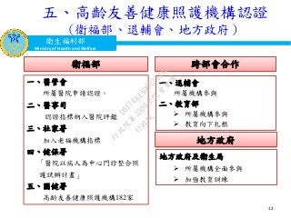 衛生福利部
Ministry of Health and Welfare
12
五、高齡友善健康照護機構認證
(衛福部、退輔會、地方政府）
一、醫管會
所屬醫院申請認證。
二、醫事司
認證指標納入醫院評鑑
三、社家署
加入老福機構指標
四、健保署
「醫院以病人為中心門診整合照
護試辦計畫」
五、國健署
高齡友善健康照護機構182家
一、退輔會
所屬機構參與
二、教育部
 所屬機構參與
 教育向下扎根
衛福部 跨部會合作
地方政府及衛生局
 所屬機構全面參與
 加強教育訓練
地方政府
行
政
院
行
政
院
第
3509次
院
會
會
議
D617484ADC32A3AC
 