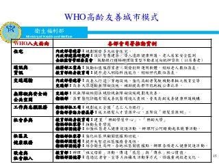 衛生福利部
Ministry of Health and Welfare
15
WHO八大面向 各部會司署推動實例
住宅 內政部營建署：規劃開發多元社會住宅。
內政部建築研究所：設計智慧建築，導入遠距健康照護、老人居家安全監測
金融監督管理委員會：鼓勵銀行積極辦理商業型不動產逆向抵押貸款（以房養老）
通訊與
資訊
經濟部工業局：鼓勵加值服務業者，開發創新運用軟體，縮短老人數位落差。
教育部終身教育司：提升老人網路科技能力，縮短世代數位落差。
交通運輸 內政部營建署：改善人行道、穿越設施，強化高齡者駕駛機動車輛之教育宣導
交通部：改善大眾運輸無障礙設施、補助提高都市低地板公車比率。
無障礙與安全的
公共空間
交通部：依無障礙相關法規檢視無障礙設施規劃及改善。
衛福部：落實醫院評鑑有關友善就醫環境之查核、普及高齡友善健康照護機構
工作與志願服務 衛福部社工司：規劃成立全國「志工人力銀行」
勞動部勞動力發展署：成立銀髮人才資源中心，並架設「銀髮資源網」。
社會參與 教育部終身教育司：建置 「樂齡學習中心」、「樂齡大學」
衛福部社家署：推動長青學苑
衛福部國健署：加強社區老人健康促進活動 ，辦理阿公阿嬤動起來競賽活動。
社區及
健康服務
衛福部社家署：強化社區照顧關懷據點功能。
衛福部照護司：提升失智症社區服務普及性。
衛福部國健署：結合衛生局所、各地社區關懷據點，辦理各項老人健康促進活動。
敬老與
社會融入
教育部：辦理「祖父母節」活動，傳達「感恩」與「傳承」核心價值。
衛福部國健署：透過記者會、宣導片拍攝及活動等方式，倡議重視敬老文化。
WHO高齡友善城市模式
行
政
院
行
政
院
第
3509次
院
會
會
議
D617484ADC32A3AC
 