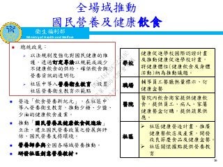 衛生福利部
Ministry of Health and Welfare
衛生福利部
Ministry of Health and Welfare
全場域推動
國民營養及健康飲食
 營造「飲食營養新紀元」，在社區中
導入營養衛生教育，推動少糖、少鹽、
少油的健康飲食產業。
 推動「國民營養及健康飲食促進法」
立法，建立國民營養政策之發展與評
估、國民營養支持環境。
 營養師參與全國各場域營養推動。
 研發社區創意營養教材。
16
學校
健康促進學校國際認證計畫
及推動健康促進學校計畫，
將健康體位(健康飲食及身體
活動)納為推動議題。
職場
輔導員工餐廳熱量標示、訂
健康盒餐
醫院
醫院內飲食商家提供健康飲
食，提供員工、病人、家屬
健康餐盒訂購，提供蔬果供
應。
社區
 社區健康營造計畫，推廣
健康餐飲店及產業，開發
改良節慶食品及健康盒餐。
 社區關懷據點提供營養教
育
 總統政見：
 以法規制度強化對國民健康的維
護，透過訂定專法以規範或減少
不健康飲食的供給，確保飲食與
營養資訊的透明化
 社區中導入營養衛生教育，設置
社區營養衛生教育示範點
行
政
院
行
政
院
第
3509次
院
會
會
議
D617484ADC32A3AC
 