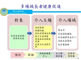 衛生福利部
Ministry of Health and Welfare
衛生福利部
Ministry of Health and Welfare
多場域長者健康促進
對象
長者衰弱前期、
衰弱及失能
介入主題
高齡營養
身體活動
認知及情緒支持
減少不當用藥
居家與社區環境
改善
社區文化支持系
統
介入場域
衛生所
社區關懷據點
社區健康營造中心
高齡友善醫院
社區醫療群
預防 篩檢 高風險健康
介入
全人醫
療照護
社區安
寧照護
19
行
政
院
行
政
院
第
3509次
院
會
會
議
D617484ADC32A3AC
 