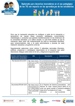 Dice que la innovación educativa se configura a partir de la innovación o
apropiación de nuevas ideas, procesos, estrategias, conocimientos,
metodologías o productos que generan transformaciones en las dinámicas de
la comunidad educativa y la cultura escolar, lo cual tiene sentido ya que la
innovación debe partir del involucramiento de toda la comunidad educativa,
pero comprometiendo más a la parte administrativa y docente de cada
institución educativa y al gobierno como tal.
Seguidamente seleccione como mínimo 2 referentes nacionales (Decretos,
políticas, programas o estrategias) relacionados en el esquema que usted
desconoce; indague sobre estos en la red, y diligencie la siguiente tabla:
Nombre del Documento
(Referentes nacionales)
URL Descripción Características
Plan Sectorial 2010 al 2014 http://www.minedu
cacion.gov.co/175
9/w3-article-
293647.html
En cumplimiento de lo ordenado
por la Ley General de Educación
115 de 1994 y la Ley 1450 de
2011,la política educativa del
Gobierno Nacional, contenida en
el Plan Nacional de Desarrollo
2010-2014,está en armonía con
los propósitos del Plan Nacional
Decenal.
Se orienta a garantizar
la cobertura, la calidad
y la pertinencia,
consolidando una
política de Estado que
articula el sistema
educativo de manera
incluyente, coherente y
con flexibilidad
pedagógica en sus
diferentes niveles de
educación inicial,
básica,media,superior
y de formación para el
trabajo
Documentos CPE 2001 2016 http://www.comput
adoresparaeducar.
gov.co/PaginaWeb
/index.php/es/bibli
oteca-
Es el Programa del Gobierno
Nacional de mayor impacto
social que genera equidad a
través de las Tecnologías de la
Información y las
Computadores para
Educar definió en su
planeación estratégica
cuatro metas
crucialmente
 