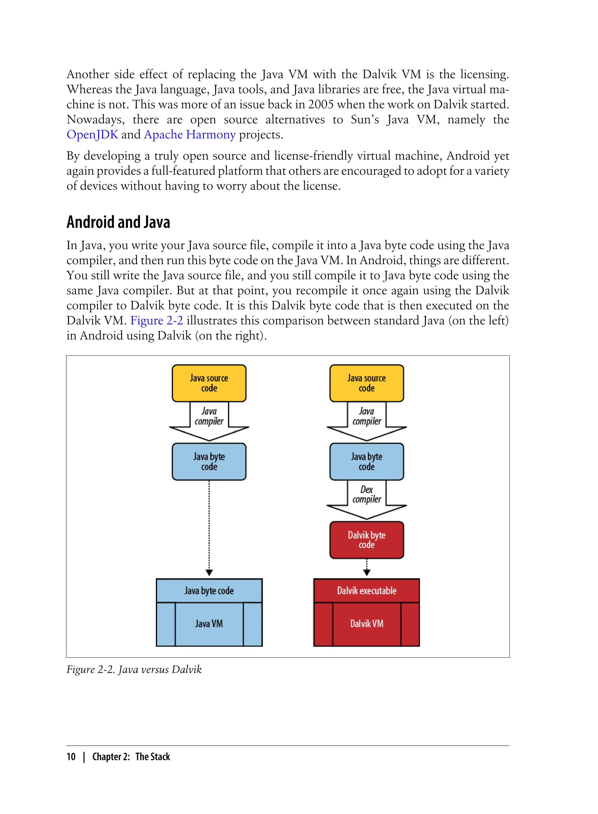 Another side effect of replacing the Java VM with the Dalvik VM is the licensing.
Whereas the Java language, Java tools, and Java libraries are free, the Java virtual ma-
chine is not. This was more of an issue back in 2005 when the work on Dalvik started.
Nowadays, there are open source alternatives to Sun’s Java VM, namely the
OpenJDK and Apache Harmony projects.
By developing a truly open source and license-friendly virtual machine, Android yet
again provides a full-featured platform that others are encouraged to adopt for a variety
of devices without having to worry about the license.
Android and Java
In Java, you write your Java source file, compile it into a Java byte code using the Java
compiler, and then run this byte code on the Java VM. In Android, things are different.
You still write the Java source file, and you still compile it to Java byte code using the
same Java compiler. But at that point, you recompile it once again using the Dalvik
compiler to Dalvik byte code. It is this Dalvik byte code that is then executed on the
Dalvik VM. Figure 2-2 illustrates this comparison between standard Java (on the left)
in Android using Dalvik (on the right).
Figure 2-2. Java versus Dalvik
10 | Chapter 2: The Stack
 