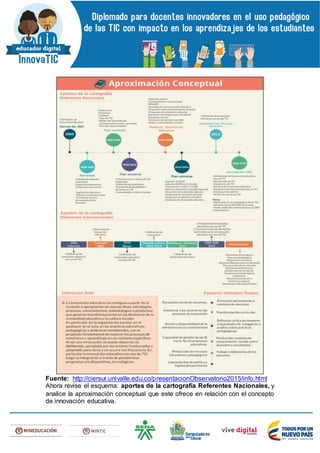 Fuente: http://ciersur.univalle.edu.co/presentacionObservatorio2015/info.html
Ahora revise el esquema: aportes de la cartografía Referentes Nacionales, y
analice la aproximación conceptual que este ofrece en relación con el concepto
de innovación educativa.
 
