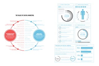 Public Speaking
Forum, Comment, & UGC Spam
Press & Public Relations
& repetition
Higher avg cost to
acquire a new customer
THE VALUE OF DIGITAL MARKETNG
THE ROI OF SOCIAL MEDIA
Is social media marketing really effective?
Return on investment is a business metric, and within social
media, it’s been a contentious topic. More businesses than ever
are devoting an increasing amount of resources into social /
media marketing.
How do you determine whether those efforts are successful?
74%
of CMOs believe they’ll tie social
media efforts to hard ROI this year
96%
of businesses are using social networking
for business objectives
76%
of marketers are integrating social media
into their marketing plans
64%
of businesses using social media marketing
have been using it for more than 3 years
11%
of businesses using social media marketing
have been using it for less than a year
9%are starting to look past sales goals
& web metrics to identify the benefits
of social media marketing efforts
MAKING SENSE OF THE IMPRECISE
SOCIAL MEDIA MARKETING TODAY
2.
Influencers
they follow
Websites
they’ve visited
Emails
they’ve opened
Blog articles
they’ve read
Products
they’ve bought
Content they’ve
downloaded
Venues they’ve
checked into
Searches
they’ve conducted
CREATE SOCIAL PROFILES
etc...
DRIVE SOCIAL ROI4.
of small businesses marketing budget
is allocated to inbound marketing
Inbound marketing
leads costs
than traditional
outbound leads
61% LESS
$135
$341
43%
avg. cost of inbound marketing lead
avg. cost of traditional lead
ATTRACT MORE LEADS1.
of businesses who blog once per week
generate customers via their blog
77%
51%
50%
Content search
leads close
than traditional
leads
8X MORE
of marketers say Facebook
is the most effective social
sharing tool for B2C marketing
of marketers say Linkedin is
effective in B2B marketing
more clicks come from emails
that have been tailored to
specific audiences through
segmentation
66%
INCREASE IN EMPLOYEE
ENGAGEMENT
INCREASE IN SALES
PRODUCTIVITY
INCREASE IN SALES
REVENUES
IMPROVEMENT IN FINDING
INFORMATION & EXPERTISE
QUICKLY
SOCIAL COLLAB. BENEFITS3.
 