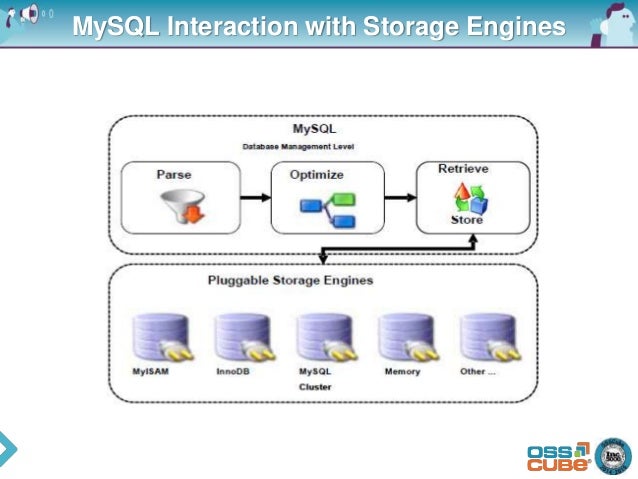 MySQL Architecture and Engine
