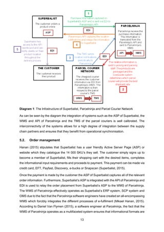 13
Diagram 1: The Infostructure of Superbalist, Parcelninja and Parcel Courier Network
As can be seen by the diagram the integration of systems such as the ASP of Superbalist, the
WMS and API of Parcelninja and the TMS of the parcel couriers is well calibrated. The
interconnectivity of the systems allows for a high degree of integration between the supply
chain partners and ensures that they benefit from operational synchronisation.
5.2. Order management
Hanan (2015) stipulates that Superbalist has a user friendly Active Server Page (ASP) or
website which they catalogue the 14 000 SKU’s they sell. The customer simply signs up to
become a member of Superbalist, fills their shopping cart with the desired items, completes
the informational input requirements and proceeds to payment. This payment can be made via
credit card, EFT, Payfast, Discovery, e-bucks or Snapscan (Superbalist, 2015).
Once the payment is made by the customer the ASP of Superbalist captures all of the relevant
order information. Furthermore, Superbalist’s ASP is integrated with the API of Parcelninja and
EDI is used to relay the order placement from Superbalist’s ASP to the WMS of Parcelninja.
The WMS of Parcelninja effectively operates as Superbalist’s ERP system, SCP system and
OMS due to the fact that the Parcelninja software engineers have created an all-encompassing
WMS which forcibly integrates the different processes of e-fulfilment (Mikael Hanan, 2015).
According to Daniel Van Flymen (2015), a software engineer at Parcelninja, the fact that the
WMS of Parcelninja operates as a multifaceted system ensures that informational formats are
1
2
3
4
5
 
