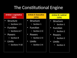 Logiche della costituzione Americana presentazione Inglese | PPT