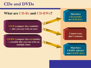 CDs and DVDs What are   CD-Rs  and  CD-RWs ? Must have CD recorder or  CD-R drive Cannot erase disc’s contents CD-R  ( c ompact  d isc- r eadable) — c disc you can write on once CD-RW  ( c ompact  d isc- r e w ritable) — ce erasable disc you can write on multiple times Must have CD-RW software and  CD-RW drive 