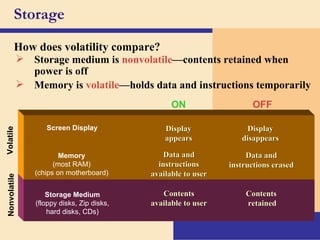 Storage How does volatility compare? Nonvolatile Storage medium is  nonvolatile —contents retained when power is off Contents  retained Contents available to user ON OFF Volatile Display disappears Data and instructions available to user Display appears Data and instructions erased Memory is  volatile —holds data and instructions temporarily Storage Medium (floppy disks, Zip disks, hard disks, CDs) Memory (most RAM) (chips on motherboard) Screen Display 