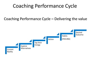 Coaching Model - Coach for Performance | PPTX