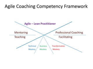 Coaching Model - Coach for Performance | PPTX