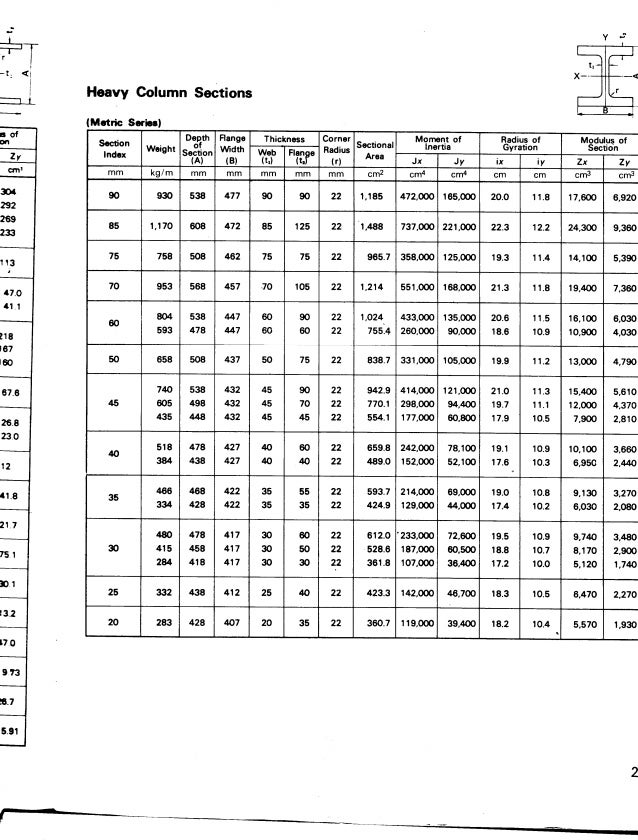 tabel profil konstruksi baja