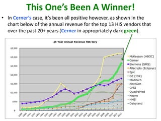 This One’s Been A Winner!
• In Cerner’s case, it’s been all positive however, as shown in the
chart below of the annual revenue for the top 13 HIS vendors that
over the past 20+ years (Cerner in appropriately dark green).
 