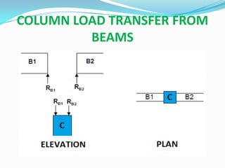 Uniaxial Column Design | PPTX