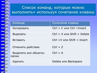 Список команд, которые можно
выполнить» используя сочетание клавиш
Команда Сочетание клавиш
Копировать Ctrl + С или Ctrl +Insert
Вырезать Ctrl + X или Shift + Delete
Вставить Ctrl +V или Shift + Insert
Отменить действие Ctrl + Z
Выделить все объекты
папки
Ctrl + A
Удалить Delete или Backspace
 