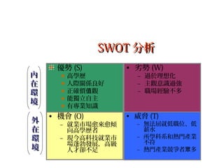 SWOTSWOT 分析分析
優勢 (S)
高學歷
人際關係良好
正確價 觀值
能獨立自主
有專業知識
• 劣勢 (W)
– 過於理想化
– 主觀意識過強
– 職場經驗不多
• 威脅 (T)
– 無法屈就低職位、低
薪水
– 所學科系和熱門產業
不符
– 熱門產業競爭者 多眾
• 機會 (O)
– 就業市場愈來愈傾
向高學歷者
– 現今高科技就業市
場蓬勃發展，高級
人才卻不足
內內
在在
環環
境境
外外
在在
環環
境境
 