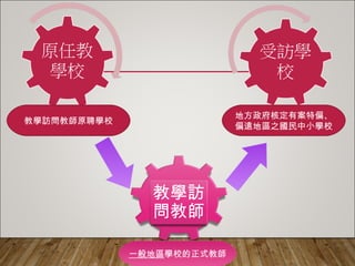 原任教
學校
受訪學
校
教學訪
問教師
地方政府核定有案特偏、
偏遠地區之國民中小學校
教學訪問教師原聘學校
一般地區學校的正式教師
 