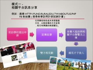 模式一-
相關平台訊息分享
例如：鹿樂HTTP://FUND.RURALEDU.TW/ABOUTUS.PHP
FB粉絲團(搜尋教學訪問計師試辦計畫)
受訪學校提出申
請 宣傳故事
高餐大協助與相
關平台聯繫及上
傳
遇見才子佳人雙方相見歡
引用學校特色或未來想發展
方向，以說故事的方式呈現，
吸引有興趣的教師關注。
 