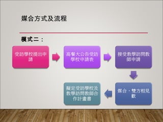 受訪學校提出申
請
高餐大公告受訪
學校申請表
接受教學訪問教
師申請
媒合，雙方相見
歡
擬定受訪學校及
教學訪問教師合
作計畫書
媒合方式及流程
模式二：
 