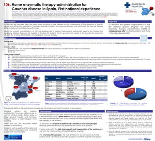 106. Home enzymatic therapy administration for
Gaucher disease in Spain. First national experience.
*Giner V1
, Barba M2
, Cano H15
, Fernández MA4
, Mora C5
, Dupla6
, Luaña A7
, Solanich X8
, Balanzat J9
, Elisa Luño10
, Perpiñá J11
, Sanz J1
.
1
Rare Diseases Unit. Department of General Internal Medicine. Hospital Mare de Déu dels Lliris. Alcoy (Alicante). 2
National Medical Coordinator. Caregiving Ibérica SL. Madrid. 3
Department of Hematology. Hospital Los
Arcos del Mar Menor. San Javier (Murcia). 4
Department of Hematology. Hospital de Plasencia. Plasencia (Cáceres). 5
Department of Hematology. Hospital Mare de Déu dels Lliris. Alcoy (Alicante). 6
Department of
Hematology. Hospital Joan XXIII. Tarragona. 7
Department of Hematology. Hospital Arnau de Vilanova. Lleida.8
Department of General Internal Medicine. Hospital de Bellvitge. Barcelona. 9
Department of Hematology.
Hospital Can Misses. Ibiza (Baleares). 10
Department of Hematology. Hospital Central Universitario de Asturias. Oviedo. 11
Department of General Internal Medicine. Hospital de la Ribera. Alzira. Spain.
*Presenting and corresponding author: giner_vicgal@gva.es
Internal Medicine
Department
Rare Diseases Unit
Alcoi (Alicante). Spain.
IntroductionIntroduction
In the past two decades there has been a real revolution in rare diseases as the consequence of the obtention of specific
secure and efficacious treatment. It has been specially notorious for lysosomal diseases, and particularly for Gaucher disease
(GD), actually with six different specific drugs.
Once the somatic manifestations of GD has experienced a radical improvement, psicosocial aspects are having and
increasing attetion. Because the majority of treated GD patients has to go each two weeks to the hospital for enzymatic
infusion, the at home administration is emerging as a secure strategy.
To describe the general characteristics of the
first national Spanish program for Home
Enzymatic Therapy Administration (HETA) of
velaglucerase alfa for stable patients with type
1 Gaucher disease (GD).
This project has been supported
by Shire Pharmaceuticals Iberica©
ObjectiveObjective
MethodologyMethodology
Type of study
Restrospective descriptive study about the experience of the initiation of the first Spanish national program for the Home Enzymatic Therapy Administration of velaglucerase alfa for stable patients with type 1 GD.
The evaluation has been made in April 2016, after nearly 2 years of experience).
Inclusion criteria
All Spanish type 1 GD treated with velaglucerase alfa with at least ten previous in-hospital infusions without any incidence.
Adequate home context.
Stable GD.
Home infusion Protocol
1st
: Responsible physicians for each patient invite them to participate in the program.
2nd
: After initial patient’s agreement, the hospital’s representatives sign a specific contract with Care Giving España©
(CG), the direct responsible enterprise for the at home enzyme administration.
3rd
: In-hospital meeting among the patient, responsible hospital physician, hospital pharmacy service responsible and Care Giving España©v
physician and nurse to explain the program and present the CG nurse
to the patient/s.
4th
: After a conversation between the patient/s and the Care Giving©
nurse to stablish wich days and hour for the enzymatic infusion, the planned visits begin.
5th
: For each infusion the Care Giving España©
nurse takes the enzyme from the Hospital Pharmacy to prepare the at home infusion after exhaustive clinical exploration.
6th
: Periodically clinical reports are sent to the responsible physician at the hospital, and in case of any incidence direct contact is available.
7th
: Scheduling the time and day of the infusion can be changed by the patients after contact with the Care Giving España©
nurse.
ResultsResults
ConclusionsConclusions
Figure 1. Regional distribution of GD patients respect
to the total of patients included in the HETA program.
Table1. General characteristics of the participating hospitals. GD: Gaucher disease participating
patients in the HETA Spanish national program. IM: Internal Medicine.. HEM: Haematology. *: Median [interval] .
Graphic 1. Participating physicians by medical
speciality in the general HETA and Gaucher’s HETA.
City Region Hospital Hosp. size
(n beds)
Depart.
Patients (n)
GD Total
Barcelona Cataluña Bellvitge 629 IM 1 7
Lleida Cataluña Arnau de Vilanova 447 HEM 1 3
Tarragona Cataluña Juan XXIII 336 HEM 1 1
Alcoy Valencia Verge dels Lliris 310 IM, HEM 2 6
Alzira Valencia La Ribera 301 IM 2 4
Ibiza Islas Baleares Can Misses 177 HEM 1 1
San Rafael Murcia Los Arcos 329 HEM 1 1
Oviedo Asturias Central de Asturias 1,324 HEM 1 1
Plasencia Extremadura Virgen del Puerto 331 HEM 1 1
TotalTotal 6 of 176 of 17 99 331 [124-1,324]331 [124-1,324] 1313 1111 1111
There was not any secondary effect
related to the infusions.
Doses as well as quality of life scales and
other clinical, radiological and analytical
parameters were all stable.
i. Elstein D, Burrow TA, Charrow J, Giraldo P, Mehta A Pastores GM, Lee
HM, Mellgard B. Zimran A. Home infusion of intravenous velaglucerase
alfa: Experience from pooled clinical studies in 104 patients with type 1
Gaucher disease. Mol Genet Metab. 2016 Aug 23. pii: S1096-
7192(16)30194-9. doi: 10.1016/j.ymgme.2016.08.005. [Epub ahead of print].
ii. Elstein D, Abrahamov A, Oz A, Arbel N, Baris H, Zimran A. 13,845 home
therapy infusions with velaglucerase alfa exemplify safety of
velaglucerase alfa and increased compliance to every-other-week
intravenous enzyme replacement therapy for Gaucher disease. Blood
Cells Mol Dis. 2015; 55 (4):415-8.
iii. Zimran A, Hollak CE, Abrahamov A, van Oers MH, Kelly M, Beutler E. Home
treatment with intravenous enzyme replacement therapy for Gaucher
disease: an international collaborative study of 33 patients. Blood. 1993; 82
(4): 1107-9.
General internistsGeneral internists
HaematologistsHaematologistsNephrologistsNephrologists
The initial experience of a HETA national Spanish program for the treatment of GD
is demonstrating that is a good option since any infusion-related secondary effect
has been communicated, and all the patients has been stable in their illness and
has persisted in the program.
As expected, the majority of patients are controlled by and haematologist,
although general internists is also related in the control of FD patients.
It is also noteworthy the high heterogeneity and fragmentation of the assistance as
well as in the characteristics of the participating hospitals.
The small size of the sample is the main limitation for any conclusion, but initial
positive results can help to extend the program to another hospitals and regions.
33 in16in1633 in16in16
11 in 1in 111 in 1in 1
44 in16in1644 in16in16
11 in 1in 111 in 1in 1
11 in 1in 111 in 1in 1
11 in 1in 111 in 1in 1
A
B
HaematologistsHaematologists
General internistsGeneral internists
Communicated as a poster
The majority (82%) of the participating hospitals wih GD patients also had FD patients in the program.
Hospitals without GD patients
areCataluña. They have different size as
well as clinical profile (Clinic being a
large general hospital and Fundació
Puigvert being a Nephrological small
hospital).
BibliographyBibliography
 