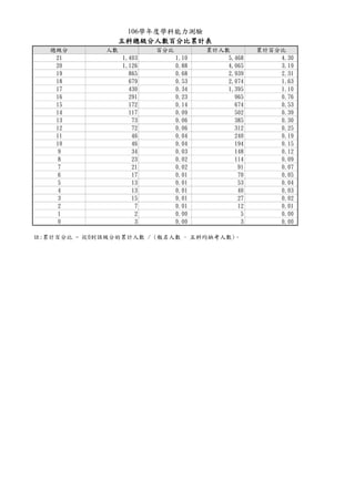 總級分 人數 百分比 累計人數 累計百分比
106學年度學科能力測驗
五科總級分人數百分比累計表
21 1,403 1.10 5,468 4.30
20 1,126 0.88 4,065 3.19
19 865 0.68 2,939 2.31
18 679 0.53 2,074 1.63
17 430 0.34 1,395 1.10
16 291 0.23 965 0.76
15 172 0.14 674 0.53
14 117 0.09 502 0.39
13 73 0.06 385 0.30
12 72 0.06 312 0.25
11 46 0.04 240 0.19
10 46 0.04 194 0.15
9 34 0.03 148 0.12
8 23 0.02 114 0.09
7 21 0.02 91 0.07
6 17 0.01 70 0.05
5 13 0.01 53 0.04
4 13 0.01 40 0.03
3 15 0.01 27 0.02
2 7 0.01 12 0.01
1 2 0.00 5 0.00
0 3 0.00 3 0.00
註:累計百分比 = 從0到該級分的累計人數 / (報名人數 - 五科均缺考人數)。
 