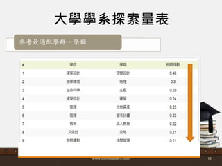 大學學系探索量表
www.themegallery.com 11
參考最適配學群、學類
 