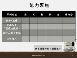 能力聚焦
www.themegallery.com 13
學測成績 國 英 數 社 自 總級分
106年成績
五標位置
（頂前均後底）
累計人數百分比
優勢順序
找出優勢科目、優勢順序
 