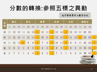 分數的轉換:參照五標之異動
五
標
國文 英文 數學 社會 自然 總級分
104 105 106 104 105 106 104 105 106 104 105 106 104 105 106 104 105 106
頂 13 13 13 14 14 13 12 12 11 14 13 14 13 13 13 63 62 62
前 13 12 12 12 12 11 10 10 9 13 12 13 11 11 12 57 56 55
均 11 10 11 9 9 8 7 7 6 11 10 11 9 9 9 47 45 44
後 10 9 9 6 6 5 4 4 3 9 8 9 6 6 6 36 35 34
底 8 7 7 4 4 4 3 3 2 7 7 7 5 5 5 28 28 27
www.themegallery.com 17
-1
也可對照累計人數百分比
-1
-1
-1
+1
-1
-1
-1
-1
-1
-1
-1
-1
-1 -1
+1
-1
+1
-1
+1
 