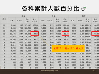 級分
國文 英文 數學
人數 百分比
累計
人數
累計
百分比
人數 百分比
累計
人數
累計
百分比
人數 百分比
累計
人數
累計
百分比
15 3,398 2.67 127,137 100.00 4,714 3.72 126,702 100.00 1,791 1.41 126,910 100.00
14 9,043 7.11 123,739 97.33 7,069 5.58 121,988 96.28 2,533 2.00 125,119 98.59
13 16,408 12.91 114,696 90.21 9,180 7.25 114,919 90.70 3,343 2.63 122,586 96.59
12 20,134 15.84 98,288 77.31 8,779 6.93 105,739 83.45 4,156 3.27 119,243 93.96
11 20,042 15.76 78,154 61.47 9,576 7.56 96,960 76.53 6,433 5.07 115,087 90.68
10 16,456 12.94 58,112 45.71 9,134 7.21 87,384 68.97 6,669 5.25 108,654 85.62
9 12,801 10.07 41,656 32.76 9,880 7.80 78,250 61.76 7,571 5.97 101,985 80.36
8 9,511 7.48 28,855 22.70 10,197 8.05 68,370 53.96 9,070 7.15 94,414 74.39
7 6,755 5.31 19,344 15.22 10,119 7.99 58,173 45.91 11,993 9.45 85,344 67.25
6 4,983 3.92 12,589 9.90 11,942 9.43 48,054 37.93 11,371 8.96 73,351 57.80
5 3,500 2.75 7,606 5.98 11,958 9.44 36,112 28.50 12,518 9.86 61,980 48.84
4 2,254 1.77 4,106 3.23 13,479 10.64 24,154 19.06 17,092 13.47 49,462 38.97
3 1,355 1.07 1,852 1.46 8,990 7.10 10,675 8.43 16,044 12.64 32,370 25.51
2 460 0.36 497 0.39 1,628 1.28 1,685 1.33 12,235 9.64 16,326 12.86
1 32 0.03 37 0.03 54 0.04 57 0.04 4,006 3.16 4,091 3.22
0 5 0.00 5 0.00 3 0.00 3 0.00 85 0.07 85 0.07
www.themegallery.com 18
各科累計人數百分比
數學12 > 英文12 > 國文12
 