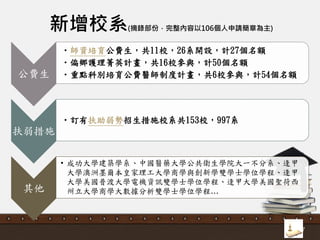 27
新增校系(摘錄部份，完整內容以106個人申請簡章為主)
公費生
•師資培育公費生，共11校，26系開設，計27個名額
•偏鄉護理菁英計畫，共16校參與，計50個名額
•重點科別培育公費醫師制度計畫，共6校參與，計54個名額
扶弱措施
•訂有扶助弱勢招生措施校系共153校，997系
其他
• 成功大學建築學系、中國醫藥大學公共衛生學院大一不分系、逢甲
大學澳洲墨爾本皇家理工大學商學與創新學雙學士學位學程、逢甲
大學美國普渡大學電機資訊雙學士學位學程、逢甲大學美國聖荷西
州立大學商學大數據分析雙學士學位學程…
 