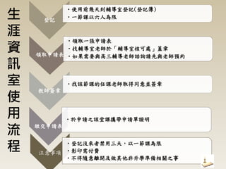 生
涯
資
訊
室
使
用
流
程
登記
•使用前幾天到輔導室登記(登記簿)
•一節課以六人為限
領取申請表
•領取一張申請表
•找輔導室老師於「輔導室核可處」蓋章
•如果需要與高三輔導老師諮詢請先與老師預約
教師簽章
•找該節課的任課老師取得同意並簽章
繳交申請表
•於申請之該堂課攜帶申請單證明
注意事項
•登記沒來者禁用三天，以一節課為限
•影印需付費
•不得隨意離開及做其他非升學準備相關之事
 