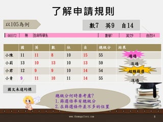 了解申請規則
www.themegallery.com 8
國 英 數 社 自 總級分 結果
小陳 11 11 8 10 15 55
小莉 13 10 13 10 13 59
小君 12 9 9 10 14 54
小青 9 11 10 11 14 55
通過
超額篩選
沒過
沒過
以105為例
總級分何時要考慮?
1.篩選倍率有總級分
2.在篩選條件差不多的位置
數7 英9 自14
國文未達均標
 
