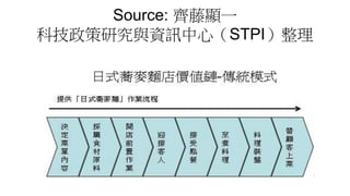 Source: 齊藤顯一
科技政策研究與資訊中心（STPI）整理
 