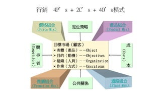 價格組合
（Price Mix）
通路組合
（Place Mix）
推廣組合
（Promotion Mix）
產品組合
（Product Mix）
目標市場（顧客）
 客體（產品）－－Object
 目的（動機）－－Objectives
 組織（人員）－－Organization
 作業（方式）－－Operations
定位策略
公共關係
競
爭
者
（
Competitors
）
成
本
（
Costs
）
行銷 4P’s + 2C’s + 4O’s模式
 