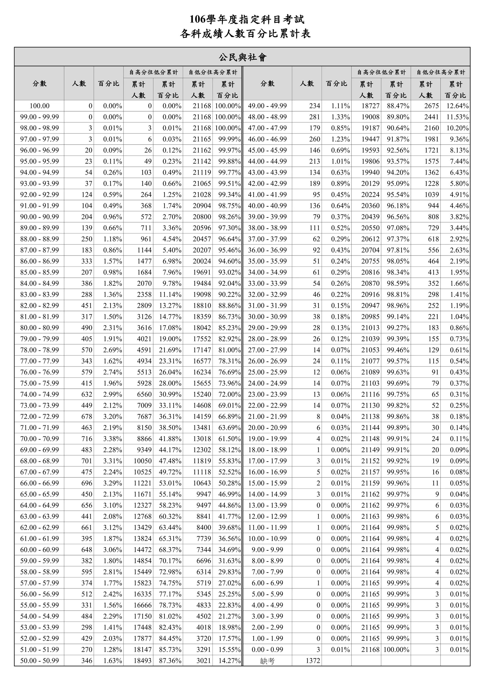 106學年度指定科目考試
各科成績人數百分比累計表
累計 累計 累計 累計 累計 累計 累計 累計
人數 百分比 人數 百分比 人數 百分比 人數 百分比
100.00 0 0.00% 0 0.00% 21168 100.00% 49.00 - 49.99 234 1.11% 18727 88.47% 2675 12.64%
99.00 - 99.99 0 0.00% 0 0.00% 21168 100.00% 48.00 - 48.99 281 1.33% 19008 89.80% 2441 11.53%
98.00 - 98.99 3 0.01% 3 0.01% 21168 100.00% 47.00 - 47.99 179 0.85% 19187 90.64% 2160 10.20%
97.00 - 97.99 3 0.01% 6 0.03% 21165 99.99% 46.00 - 46.99 260 1.23% 19447 91.87% 1981 9.36%
96.00 - 96.99 20 0.09% 26 0.12% 21162 99.97% 45.00 - 45.99 146 0.69% 19593 92.56% 1721 8.13%
95.00 - 95.99 23 0.11% 49 0.23% 21142 99.88% 44.00 - 44.99 213 1.01% 19806 93.57% 1575 7.44%
94.00 - 94.99 54 0.26% 103 0.49% 21119 99.77% 43.00 - 43.99 134 0.63% 19940 94.20% 1362 6.43%
93.00 - 93.99 37 0.17% 140 0.66% 21065 99.51% 42.00 - 42.99 189 0.89% 20129 95.09% 1228 5.80%
92.00 - 92.99 124 0.59% 264 1.25% 21028 99.34% 41.00 - 41.99 95 0.45% 20224 95.54% 1039 4.91%
91.00 - 91.99 104 0.49% 368 1.74% 20904 98.75% 40.00 - 40.99 136 0.64% 20360 96.18% 944 4.46%
90.00 - 90.99 204 0.96% 572 2.70% 20800 98.26% 39.00 - 39.99 79 0.37% 20439 96.56% 808 3.82%
89.00 - 89.99 139 0.66% 711 3.36% 20596 97.30% 38.00 - 38.99 111 0.52% 20550 97.08% 729 3.44%
88.00 - 88.99 250 1.18% 961 4.54% 20457 96.64% 37.00 - 37.99 62 0.29% 20612 97.37% 618 2.92%
87.00 - 87.99 183 0.86% 1144 5.40% 20207 95.46% 36.00 - 36.99 92 0.43% 20704 97.81% 556 2.63%
86.00 - 86.99 333 1.57% 1477 6.98% 20024 94.60% 35.00 - 35.99 51 0.24% 20755 98.05% 464 2.19%
85.00 - 85.99 207 0.98% 1684 7.96% 19691 93.02% 34.00 - 34.99 61 0.29% 20816 98.34% 413 1.95%
84.00 - 84.99 386 1.82% 2070 9.78% 19484 92.04% 33.00 - 33.99 54 0.26% 20870 98.59% 352 1.66%
83.00 - 83.99 288 1.36% 2358 11.14% 19098 90.22% 32.00 - 32.99 46 0.22% 20916 98.81% 298 1.41%
82.00 - 82.99 451 2.13% 2809 13.27% 18810 88.86% 31.00 - 31.99 31 0.15% 20947 98.96% 252 1.19%
81.00 - 81.99 317 1.50% 3126 14.77% 18359 86.73% 30.00 - 30.99 38 0.18% 20985 99.14% 221 1.04%
80.00 - 80.99 490 2.31% 3616 17.08% 18042 85.23% 29.00 - 29.99 28 0.13% 21013 99.27% 183 0.86%
79.00 - 79.99 405 1.91% 4021 19.00% 17552 82.92% 28.00 - 28.99 26 0.12% 21039 99.39% 155 0.73%
78.00 - 78.99 570 2.69% 4591 21.69% 17147 81.00% 27.00 - 27.99 14 0.07% 21053 99.46% 129 0.61%
77.00 - 77.99 343 1.62% 4934 23.31% 16577 78.31% 26.00 - 26.99 24 0.11% 21077 99.57% 115 0.54%
76.00 - 76.99 579 2.74% 5513 26.04% 16234 76.69% 25.00 - 25.99 12 0.06% 21089 99.63% 91 0.43%
75.00 - 75.99 415 1.96% 5928 28.00% 15655 73.96% 24.00 - 24.99 14 0.07% 21103 99.69% 79 0.37%
74.00 - 74.99 632 2.99% 6560 30.99% 15240 72.00% 23.00 - 23.99 13 0.06% 21116 99.75% 65 0.31%
73.00 - 73.99 449 2.12% 7009 33.11% 14608 69.01% 22.00 - 22.99 14 0.07% 21130 99.82% 52 0.25%
72.00 - 72.99 678 3.20% 7687 36.31% 14159 66.89% 21.00 - 21.99 8 0.04% 21138 99.86% 38 0.18%
71.00 - 71.99 463 2.19% 8150 38.50% 13481 63.69% 20.00 - 20.99 6 0.03% 21144 99.89% 30 0.14%
70.00 - 70.99 716 3.38% 8866 41.88% 13018 61.50% 19.00 - 19.99 4 0.02% 21148 99.91% 24 0.11%
69.00 - 69.99 483 2.28% 9349 44.17% 12302 58.12% 18.00 - 18.99 1 0.00% 21149 99.91% 20 0.09%
68.00 - 68.99 701 3.31% 10050 47.48% 11819 55.83% 17.00 - 17.99 3 0.01% 21152 99.92% 19 0.09%
67.00 - 67.99 475 2.24% 10525 49.72% 11118 52.52% 16.00 - 16.99 5 0.02% 21157 99.95% 16 0.08%
66.00 - 66.99 696 3.29% 11221 53.01% 10643 50.28% 15.00 - 15.99 2 0.01% 21159 99.96% 11 0.05%
65.00 - 65.99 450 2.13% 11671 55.14% 9947 46.99% 14.00 - 14.99 3 0.01% 21162 99.97% 9 0.04%
64.00 - 64.99 656 3.10% 12327 58.23% 9497 44.86% 13.00 - 13.99 0 0.00% 21162 99.97% 6 0.03%
63.00 - 63.99 441 2.08% 12768 60.32% 8841 41.77% 12.00 - 12.99 1 0.00% 21163 99.98% 6 0.03%
62.00 - 62.99 661 3.12% 13429 63.44% 8400 39.68% 11.00 - 11.99 1 0.00% 21164 99.98% 5 0.02%
61.00 - 61.99 395 1.87% 13824 65.31% 7739 36.56% 10.00 - 10.99 0 0.00% 21164 99.98% 4 0.02%
60.00 - 60.99 648 3.06% 14472 68.37% 7344 34.69% 9.00 - 9.99 0 0.00% 21164 99.98% 4 0.02%
59.00 - 59.99 382 1.80% 14854 70.17% 6696 31.63% 8.00 - 8.99 0 0.00% 21164 99.98% 4 0.02%
58.00 - 58.99 595 2.81% 15449 72.98% 6314 29.83% 7.00 - 7.99 0 0.00% 21164 99.98% 4 0.02%
57.00 - 57.99 374 1.77% 15823 74.75% 5719 27.02% 6.00 - 6.99 1 0.00% 21165 99.99% 4 0.02%
56.00 - 56.99 512 2.42% 16335 77.17% 5345 25.25% 5.00 - 5.99 0 0.00% 21165 99.99% 3 0.01%
55.00 - 55.99 331 1.56% 16666 78.73% 4833 22.83% 4.00 - 4.99 0 0.00% 21165 99.99% 3 0.01%
54.00 - 54.99 484 2.29% 17150 81.02% 4502 21.27% 3.00 - 3.99 0 0.00% 21165 99.99% 3 0.01%
53.00 - 53.99 298 1.41% 17448 82.43% 4018 18.98% 2.00 - 2.99 0 0.00% 21165 99.99% 3 0.01%
52.00 - 52.99 429 2.03% 17877 84.45% 3720 17.57% 1.00 - 1.99 0 0.00% 21165 99.99% 3 0.01%
51.00 - 51.99 270 1.28% 18147 85.73% 3291 15.55% 0.00 - 0.99 3 0.01% 21168 100.00% 3 0.01%
50.00 - 50.99 346 1.63% 18493 87.36% 3021 14.27% 缺考 1372
自高分往低分累計 自低分往高分累計
公民與社會
分數 人數 百分比
自高分往低分累計 自低分往高分累計
分數 人數 百分比
 