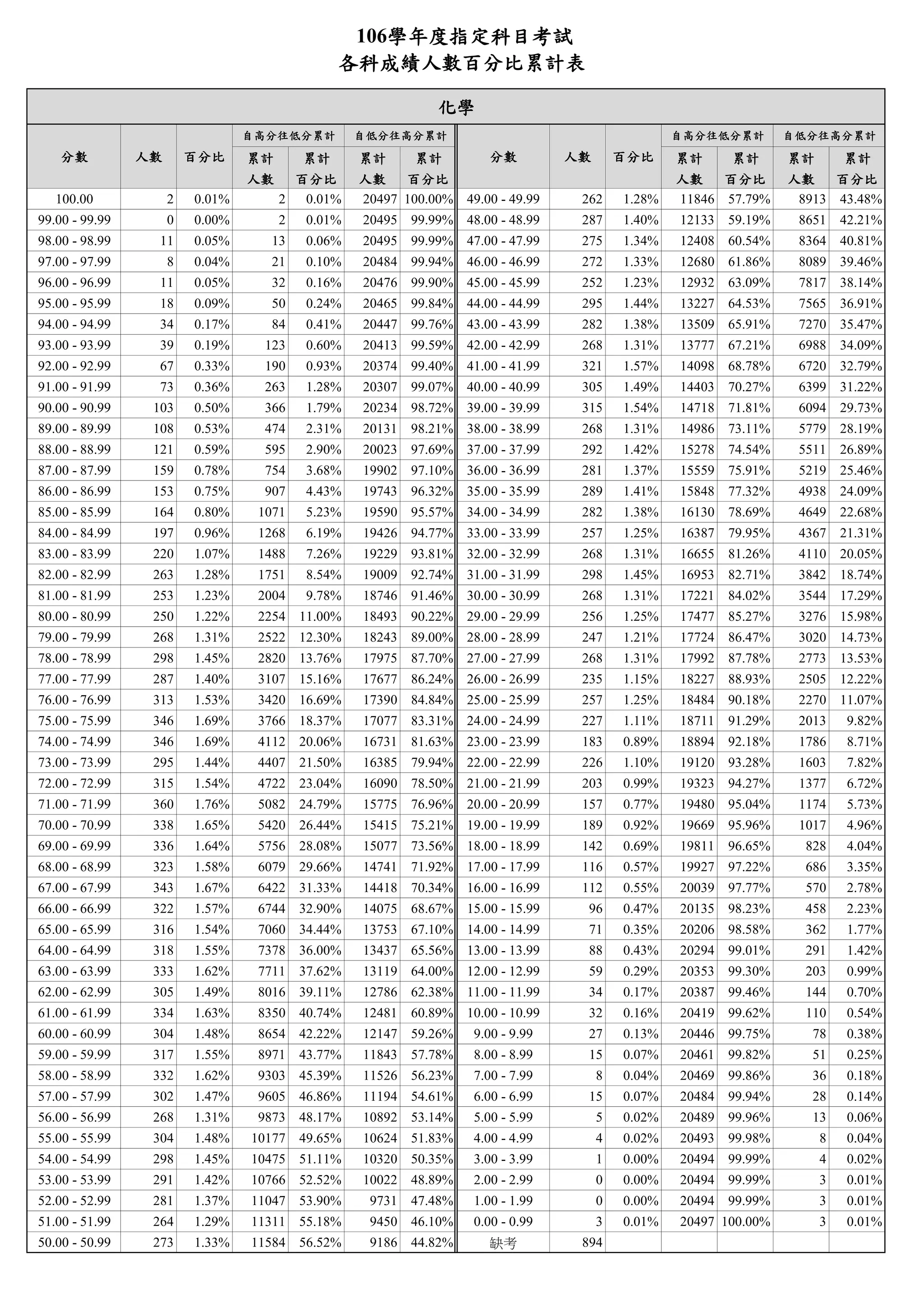 106學年度指定科目考試
各科成績人數百分比累計表
累計 累計 累計 累計 累計 累計 累計 累計
人數 百分比 人數 百分比 人數 百分比 人數 百分比
100.00 2 0.01% 2 0.01% 20497 100.00% 49.00 - 49.99 262 1.28% 11846 57.79% 8913 43.48%
99.00 - 99.99 0 0.00% 2 0.01% 20495 99.99% 48.00 - 48.99 287 1.40% 12133 59.19% 8651 42.21%
98.00 - 98.99 11 0.05% 13 0.06% 20495 99.99% 47.00 - 47.99 275 1.34% 12408 60.54% 8364 40.81%
97.00 - 97.99 8 0.04% 21 0.10% 20484 99.94% 46.00 - 46.99 272 1.33% 12680 61.86% 8089 39.46%
96.00 - 96.99 11 0.05% 32 0.16% 20476 99.90% 45.00 - 45.99 252 1.23% 12932 63.09% 7817 38.14%
95.00 - 95.99 18 0.09% 50 0.24% 20465 99.84% 44.00 - 44.99 295 1.44% 13227 64.53% 7565 36.91%
94.00 - 94.99 34 0.17% 84 0.41% 20447 99.76% 43.00 - 43.99 282 1.38% 13509 65.91% 7270 35.47%
93.00 - 93.99 39 0.19% 123 0.60% 20413 99.59% 42.00 - 42.99 268 1.31% 13777 67.21% 6988 34.09%
92.00 - 92.99 67 0.33% 190 0.93% 20374 99.40% 41.00 - 41.99 321 1.57% 14098 68.78% 6720 32.79%
91.00 - 91.99 73 0.36% 263 1.28% 20307 99.07% 40.00 - 40.99 305 1.49% 14403 70.27% 6399 31.22%
90.00 - 90.99 103 0.50% 366 1.79% 20234 98.72% 39.00 - 39.99 315 1.54% 14718 71.81% 6094 29.73%
89.00 - 89.99 108 0.53% 474 2.31% 20131 98.21% 38.00 - 38.99 268 1.31% 14986 73.11% 5779 28.19%
88.00 - 88.99 121 0.59% 595 2.90% 20023 97.69% 37.00 - 37.99 292 1.42% 15278 74.54% 5511 26.89%
87.00 - 87.99 159 0.78% 754 3.68% 19902 97.10% 36.00 - 36.99 281 1.37% 15559 75.91% 5219 25.46%
86.00 - 86.99 153 0.75% 907 4.43% 19743 96.32% 35.00 - 35.99 289 1.41% 15848 77.32% 4938 24.09%
85.00 - 85.99 164 0.80% 1071 5.23% 19590 95.57% 34.00 - 34.99 282 1.38% 16130 78.69% 4649 22.68%
84.00 - 84.99 197 0.96% 1268 6.19% 19426 94.77% 33.00 - 33.99 257 1.25% 16387 79.95% 4367 21.31%
83.00 - 83.99 220 1.07% 1488 7.26% 19229 93.81% 32.00 - 32.99 268 1.31% 16655 81.26% 4110 20.05%
82.00 - 82.99 263 1.28% 1751 8.54% 19009 92.74% 31.00 - 31.99 298 1.45% 16953 82.71% 3842 18.74%
81.00 - 81.99 253 1.23% 2004 9.78% 18746 91.46% 30.00 - 30.99 268 1.31% 17221 84.02% 3544 17.29%
80.00 - 80.99 250 1.22% 2254 11.00% 18493 90.22% 29.00 - 29.99 256 1.25% 17477 85.27% 3276 15.98%
79.00 - 79.99 268 1.31% 2522 12.30% 18243 89.00% 28.00 - 28.99 247 1.21% 17724 86.47% 3020 14.73%
78.00 - 78.99 298 1.45% 2820 13.76% 17975 87.70% 27.00 - 27.99 268 1.31% 17992 87.78% 2773 13.53%
77.00 - 77.99 287 1.40% 3107 15.16% 17677 86.24% 26.00 - 26.99 235 1.15% 18227 88.93% 2505 12.22%
76.00 - 76.99 313 1.53% 3420 16.69% 17390 84.84% 25.00 - 25.99 257 1.25% 18484 90.18% 2270 11.07%
75.00 - 75.99 346 1.69% 3766 18.37% 17077 83.31% 24.00 - 24.99 227 1.11% 18711 91.29% 2013 9.82%
74.00 - 74.99 346 1.69% 4112 20.06% 16731 81.63% 23.00 - 23.99 183 0.89% 18894 92.18% 1786 8.71%
73.00 - 73.99 295 1.44% 4407 21.50% 16385 79.94% 22.00 - 22.99 226 1.10% 19120 93.28% 1603 7.82%
72.00 - 72.99 315 1.54% 4722 23.04% 16090 78.50% 21.00 - 21.99 203 0.99% 19323 94.27% 1377 6.72%
71.00 - 71.99 360 1.76% 5082 24.79% 15775 76.96% 20.00 - 20.99 157 0.77% 19480 95.04% 1174 5.73%
70.00 - 70.99 338 1.65% 5420 26.44% 15415 75.21% 19.00 - 19.99 189 0.92% 19669 95.96% 1017 4.96%
69.00 - 69.99 336 1.64% 5756 28.08% 15077 73.56% 18.00 - 18.99 142 0.69% 19811 96.65% 828 4.04%
68.00 - 68.99 323 1.58% 6079 29.66% 14741 71.92% 17.00 - 17.99 116 0.57% 19927 97.22% 686 3.35%
67.00 - 67.99 343 1.67% 6422 31.33% 14418 70.34% 16.00 - 16.99 112 0.55% 20039 97.77% 570 2.78%
66.00 - 66.99 322 1.57% 6744 32.90% 14075 68.67% 15.00 - 15.99 96 0.47% 20135 98.23% 458 2.23%
65.00 - 65.99 316 1.54% 7060 34.44% 13753 67.10% 14.00 - 14.99 71 0.35% 20206 98.58% 362 1.77%
64.00 - 64.99 318 1.55% 7378 36.00% 13437 65.56% 13.00 - 13.99 88 0.43% 20294 99.01% 291 1.42%
63.00 - 63.99 333 1.62% 7711 37.62% 13119 64.00% 12.00 - 12.99 59 0.29% 20353 99.30% 203 0.99%
62.00 - 62.99 305 1.49% 8016 39.11% 12786 62.38% 11.00 - 11.99 34 0.17% 20387 99.46% 144 0.70%
61.00 - 61.99 334 1.63% 8350 40.74% 12481 60.89% 10.00 - 10.99 32 0.16% 20419 99.62% 110 0.54%
60.00 - 60.99 304 1.48% 8654 42.22% 12147 59.26% 9.00 - 9.99 27 0.13% 20446 99.75% 78 0.38%
59.00 - 59.99 317 1.55% 8971 43.77% 11843 57.78% 8.00 - 8.99 15 0.07% 20461 99.82% 51 0.25%
58.00 - 58.99 332 1.62% 9303 45.39% 11526 56.23% 7.00 - 7.99 8 0.04% 20469 99.86% 36 0.18%
57.00 - 57.99 302 1.47% 9605 46.86% 11194 54.61% 6.00 - 6.99 15 0.07% 20484 99.94% 28 0.14%
56.00 - 56.99 268 1.31% 9873 48.17% 10892 53.14% 5.00 - 5.99 5 0.02% 20489 99.96% 13 0.06%
55.00 - 55.99 304 1.48% 10177 49.65% 10624 51.83% 4.00 - 4.99 4 0.02% 20493 99.98% 8 0.04%
54.00 - 54.99 298 1.45% 10475 51.11% 10320 50.35% 3.00 - 3.99 1 0.00% 20494 99.99% 4 0.02%
53.00 - 53.99 291 1.42% 10766 52.52% 10022 48.89% 2.00 - 2.99 0 0.00% 20494 99.99% 3 0.01%
52.00 - 52.99 281 1.37% 11047 53.90% 9731 47.48% 1.00 - 1.99 0 0.00% 20494 99.99% 3 0.01%
51.00 - 51.99 264 1.29% 11311 55.18% 9450 46.10% 0.00 - 0.99 3 0.01% 20497 100.00% 3 0.01%
50.00 - 50.99 273 1.33% 11584 56.52% 9186 44.82% 缺考 894
化學
分數 人數 百分比
自高分往低分累計 自低分往高分累計
分數 人數 百分比
自高分往低分累計 自低分往高分累計
 