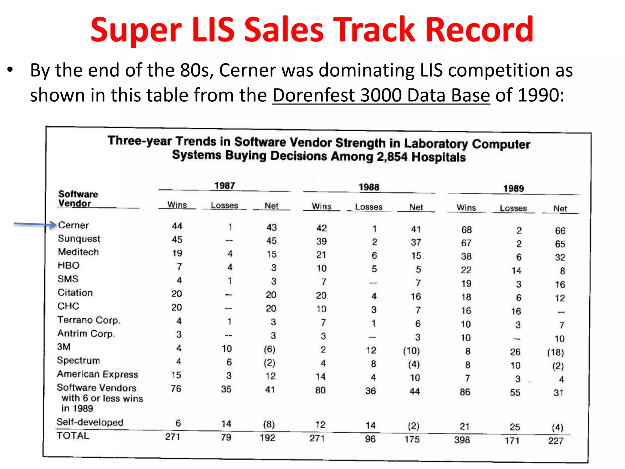 Super LIS Sales Track Record
• By the end of the 80s, Cerner was dominating LIS competition as
shown in this table from the Dorenfest 3000 Data Base of 1990:
 