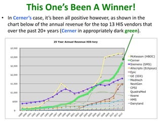 This One’s Been A Winner!
• In Cerner’s case, it’s been all positive however, as shown in the
chart below of the annual revenue for the top 13 HIS vendors that
over the past 20+ years (Cerner in appropriately dark green).
 