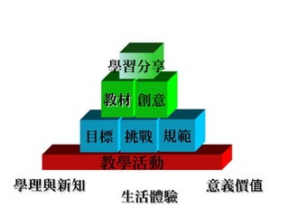 教學活動
目標 挑戰 規範
教材教材 創意
學習分享
學理與新知學理與新知
生活體驗生活體驗
意義價值意義價值
 