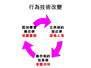 行為技術改變
古典制約
接近律
望梅止渴
操作制約
效果律
食髓知味
認知學習
模仿律
殺雞警猴
 